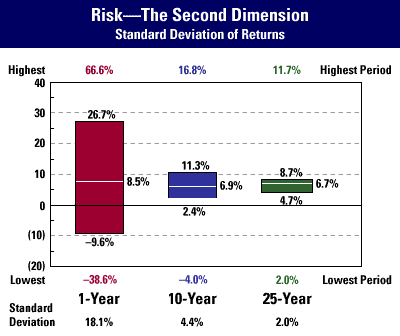 Focus on RiskAdjusted Rates of Return on Your Investments