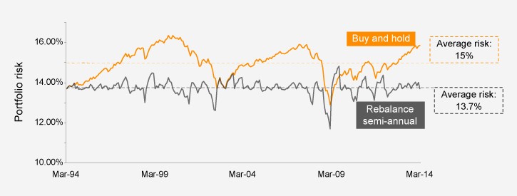 Diversifying Your Way To Added Risk