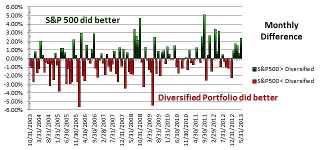 Diversification Why Not Put Everything in Whatever Will Go Up the Most