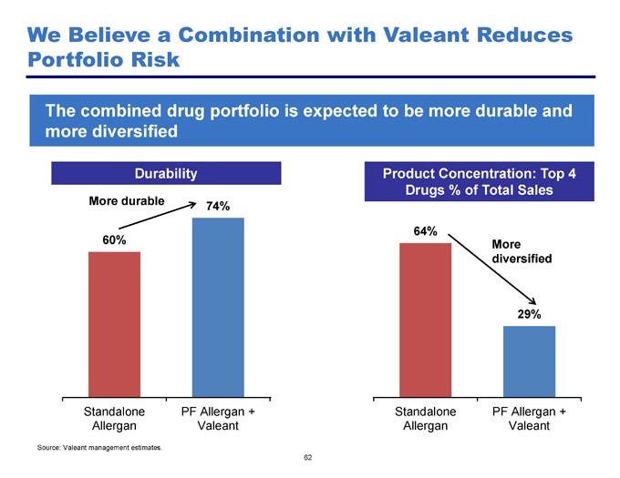 Diversified or Concentrated Portfolio Which Is Better