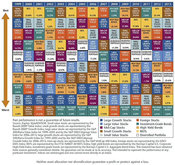 Diversifying Assets Within Classes