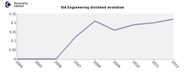 Dividend Engineering