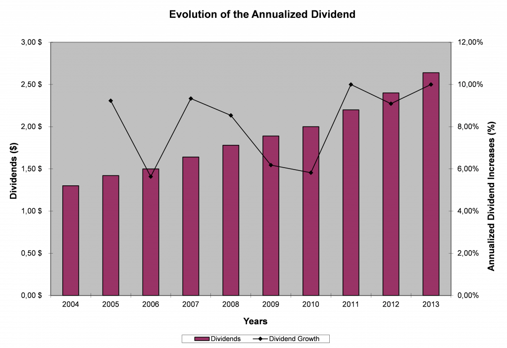 Dividend Engineering