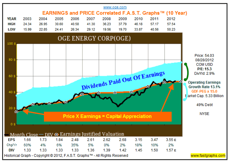 Dividend Growth Stocks Dividends Are Gold in a Down Market