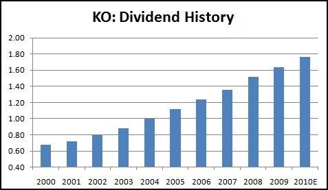 Dividend History Dividend History