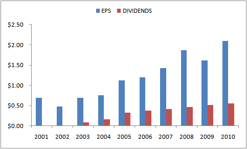 Dividend History Dividend History