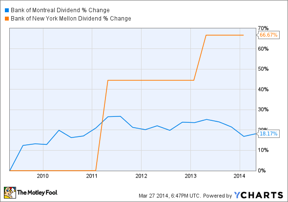 Dividend Investors 3 Reasons to Buy and Hold the Bank of Montreal (USA)