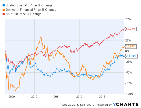 Dividend Stocks are Not Popular