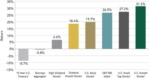 Dividend Stocks for a Rising Rate Environment