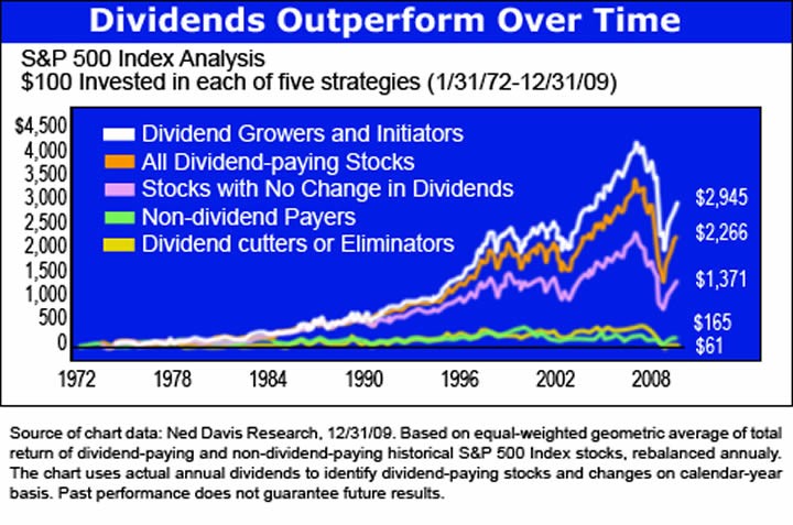 Dividend Stocks Online