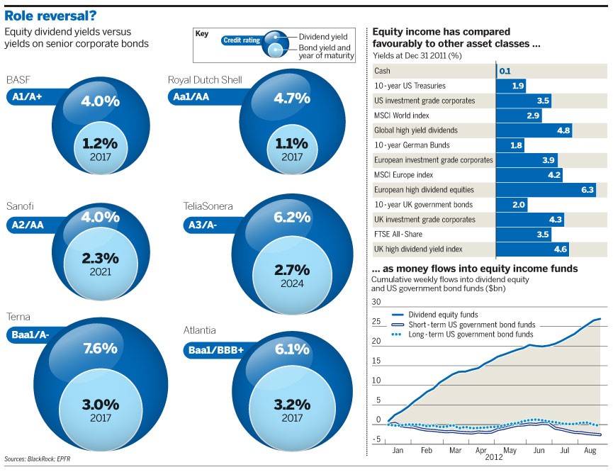 Dividend Yield vs Cash Flow Why Investing For Dividends Is Not Your Best Bet