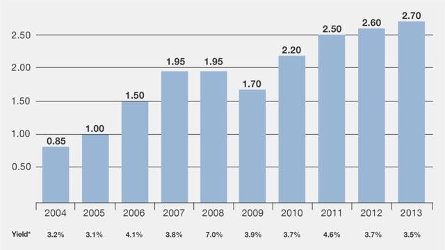 Dividends Not as taxfriendly as you may think Dividends Not as taxfriendly as you may think