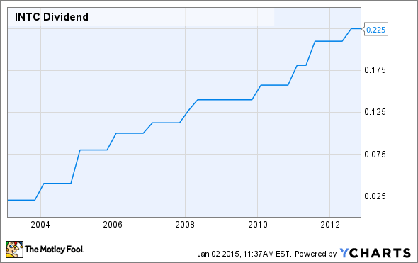 Dividend Growth Stocks Investing A Fully Revealed Model