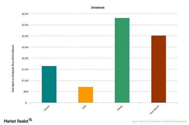 Dividends versus Share Buybacks