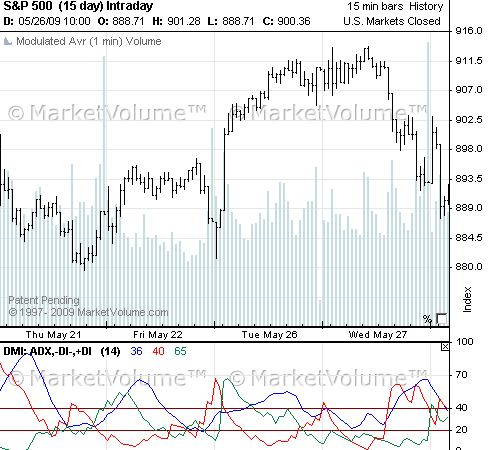 DMI – Directional Movement Index