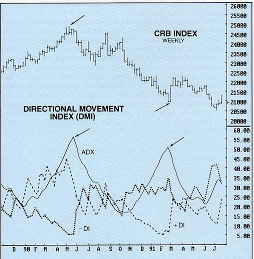 DMI – Directional Movement Index