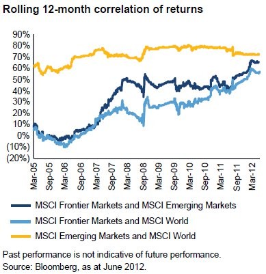 Do Emerging Markets Still Offer Diversification Benefits Do Emerging Markets Still Offer Diversification Benefits