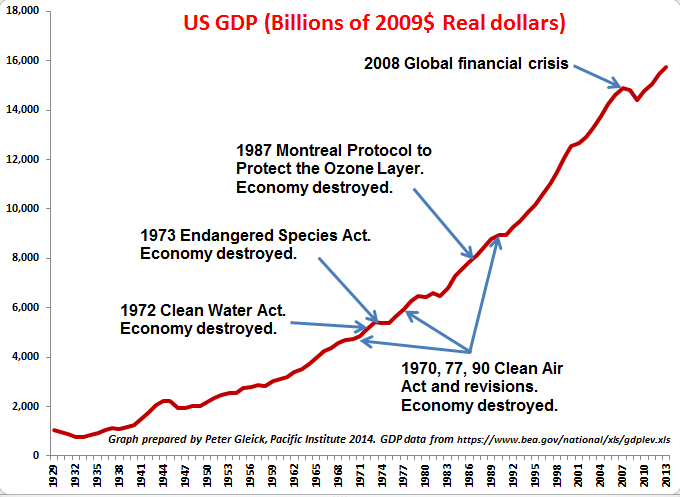 Do Environmental Regulations Hurt the Economy