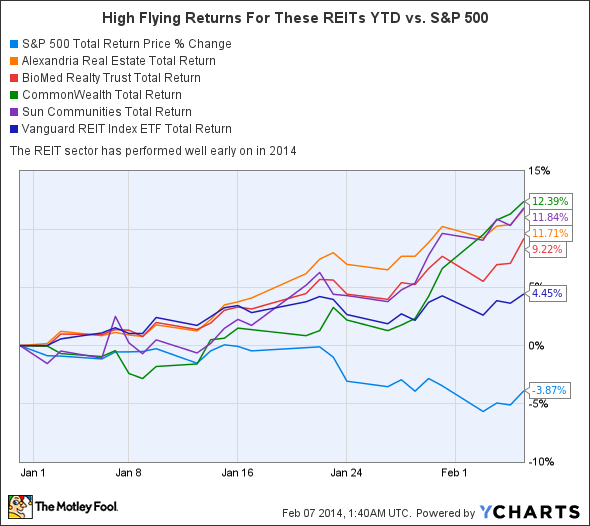 Do You Own the Best REIT Stocks of 2014