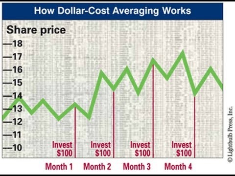 Talk Dollar cost averaging