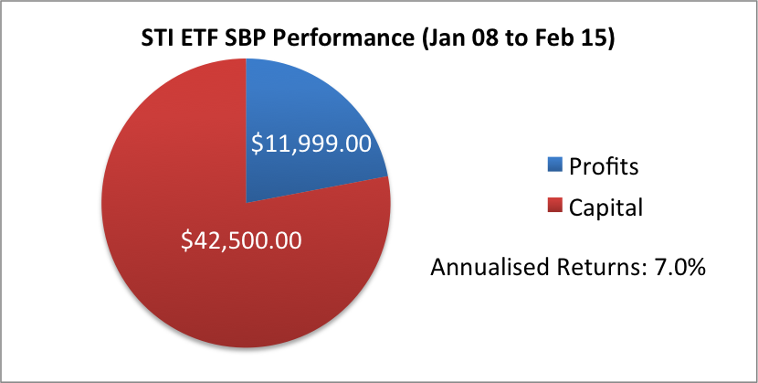 Does DollarCost Averaging Work With ETFs