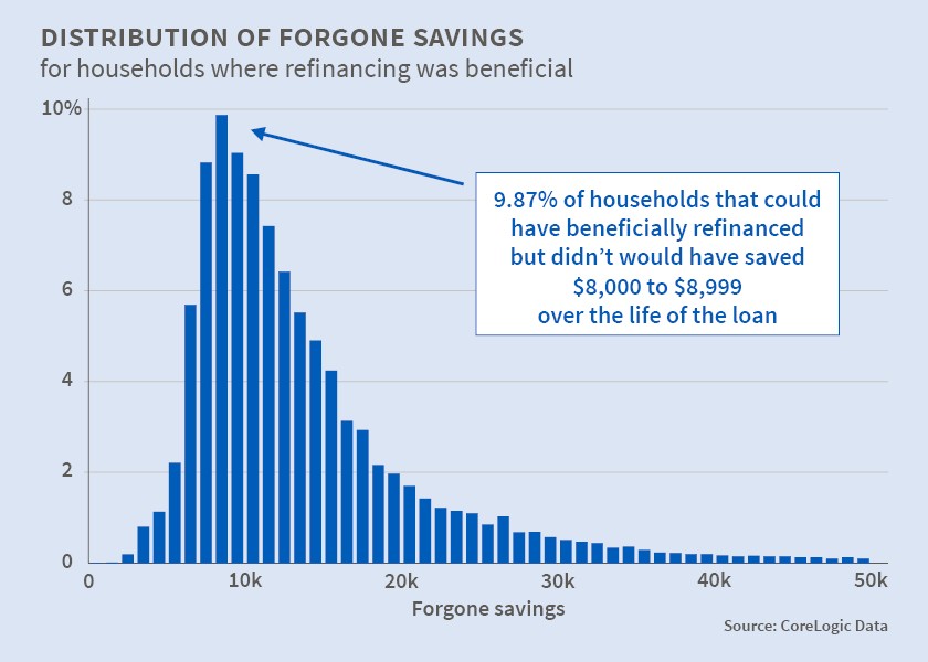 Does it make sense to refinance if we are selling in 3 years The Mortgage Insider