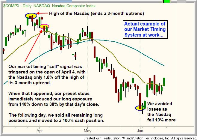 Market Timing Strategy of Buying Stock