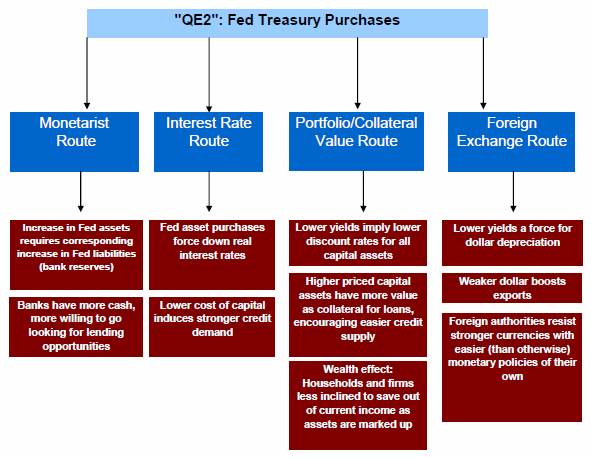 How does quantitative easing work