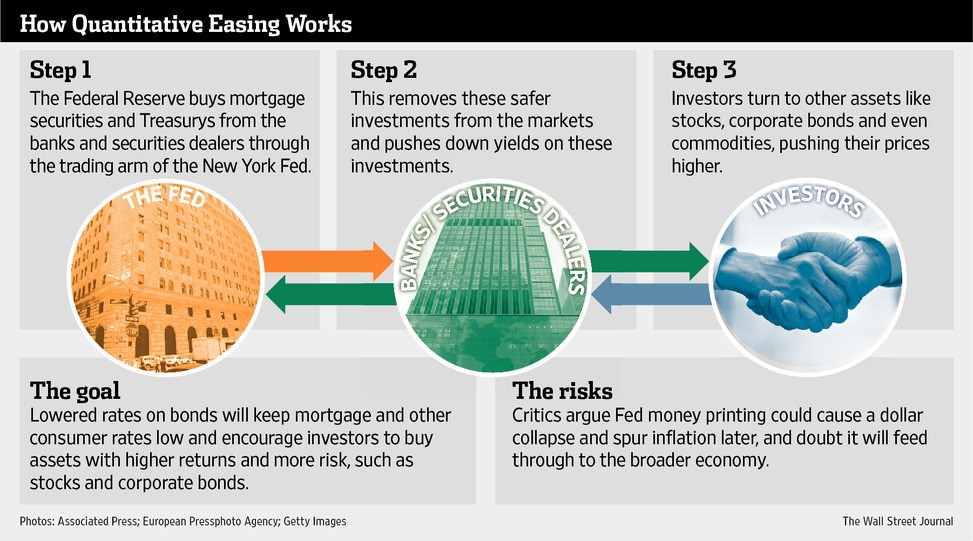 Quantitative Easing Does It Work