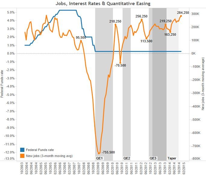 Does Quantitative Easing Work