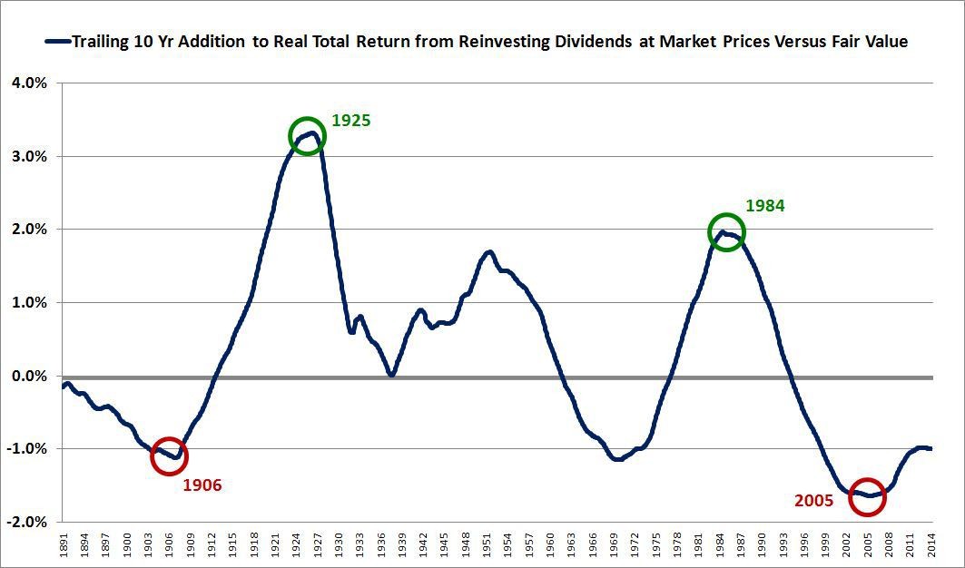 Does Reinvesting Dividends Matter Yes!