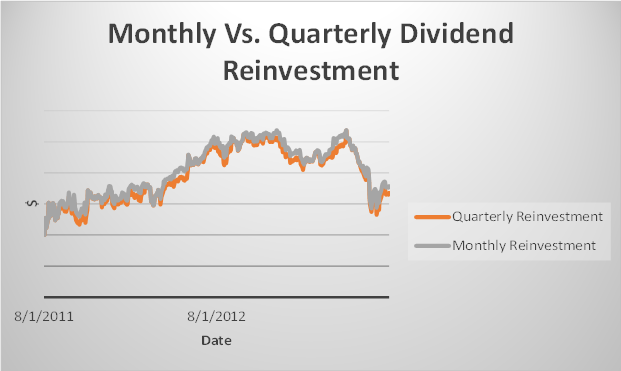 Does Reinvesting Dividends Matter Yes!