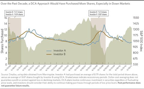 Dollar Cost Averaging Investing in Turbulent Markets