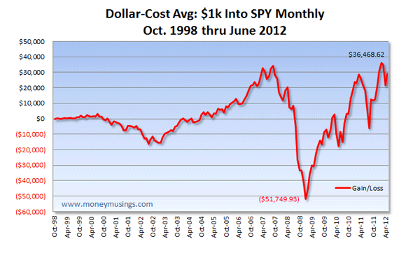 Dollar cost averaging JOBX jobs