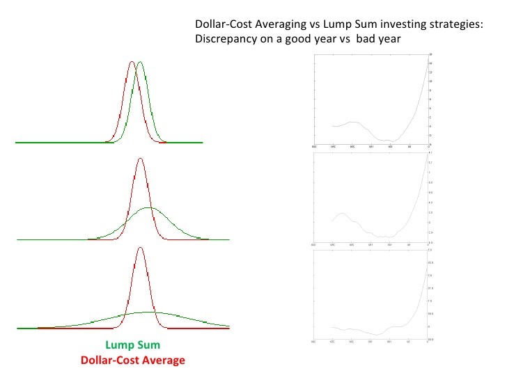 Dollar Cost Averaging Versus Lump Sum Investing Dollar Cost Averaging Versus Lump Sum Investing