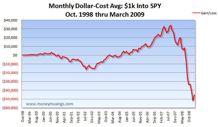 Dollar Cost Averaging with Dividend Reinvestment Financial Web