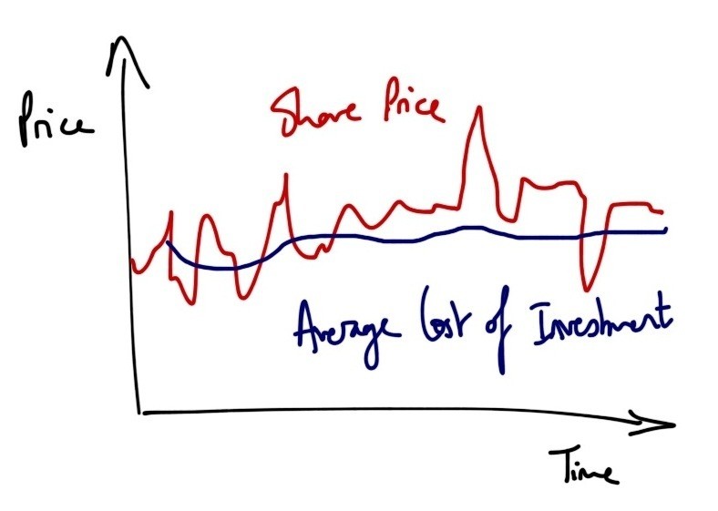 The fallacy of dollarcost averaging