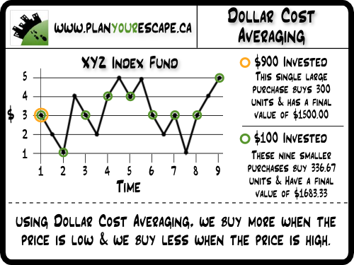 The case for dollarcost averaging