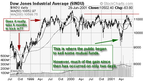 Dow Jones Indexes Tools