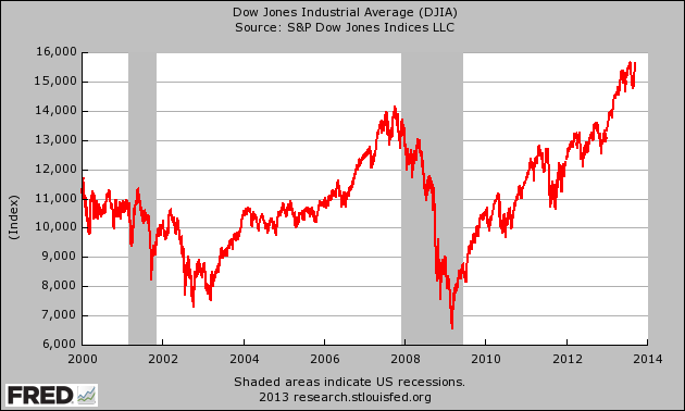 DOW JONES INDUSTRIAL AVERAGE MILESTONES DJIA from 1896 Record High Greatest Gains Losses