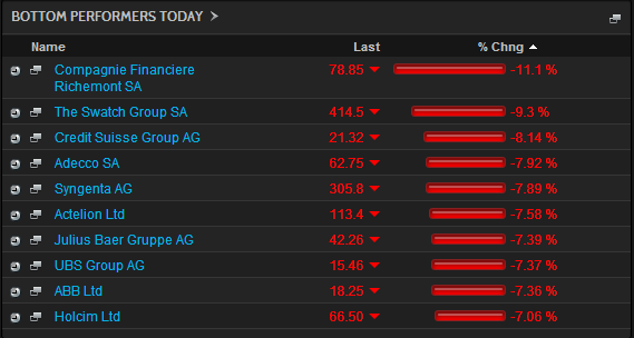 Dow Jones Industrial Average Tumbles 100 Points Gold Surges After Swiss Central Bank s Surprise