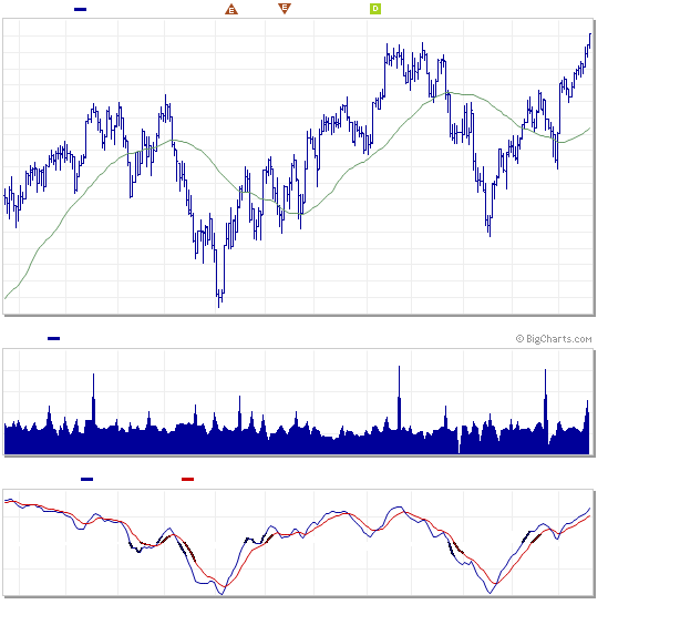 DOW Theory Letters