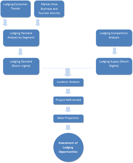 Downtown Market Analysis