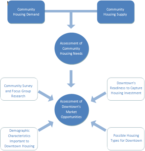 Downtown Market Analysis