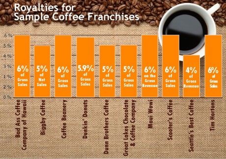 Dunkin Donuts Franchise A Good or Bad Investment