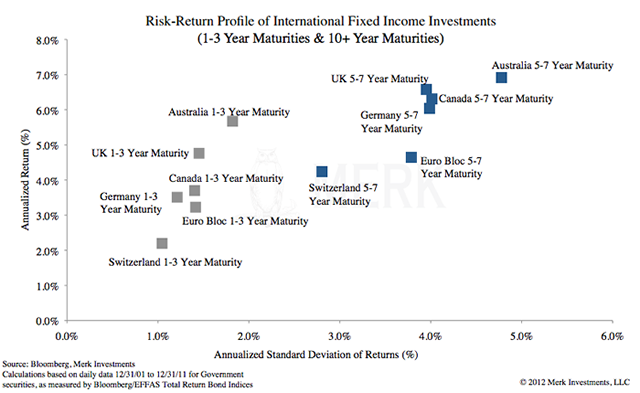 Investing in International Bond Funds