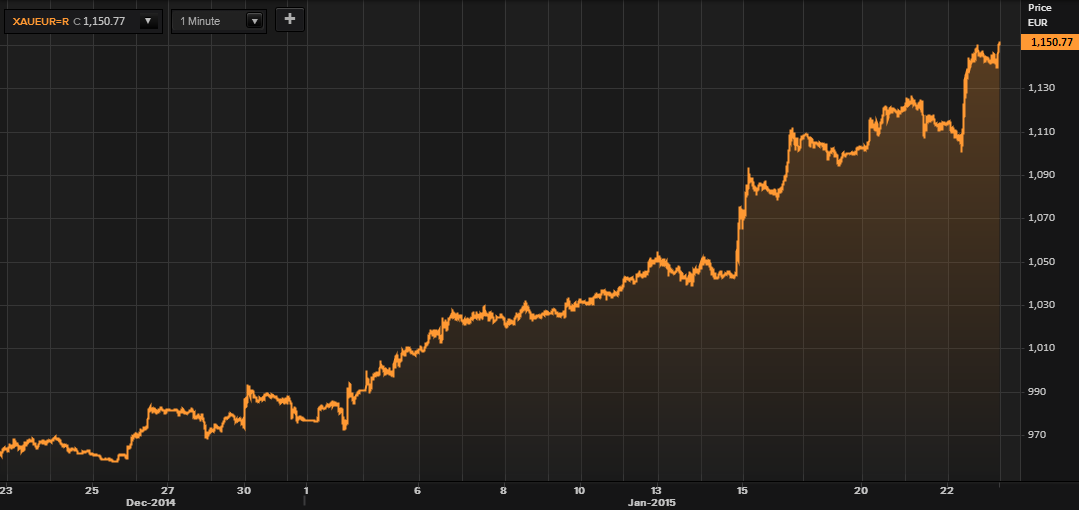 ECB To Print Trillion Euros Gold Could Surge 40% In 15 Minutes Against Euro Other Currencies