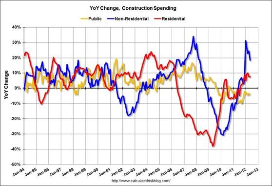 Economic Conditions