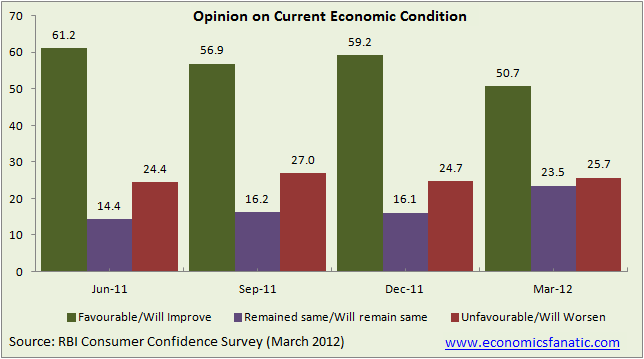 Economic Conditions