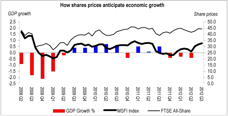 Economic Factors Affecting Business